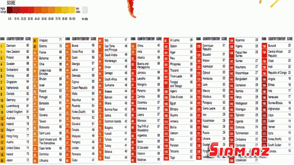 Azərbaycan korrupsiyada Cibuti, Sierra Leone, Laos və Hondurasla bir sırada Azərbaycan korrupsiyada Cibuti, Sierra Leone, Laos və Hondurasla bir sırada